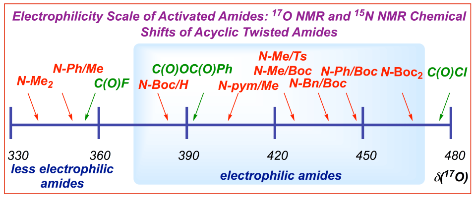 Electrophilicity scale of twisted amides 17O NMR and 15N NMR